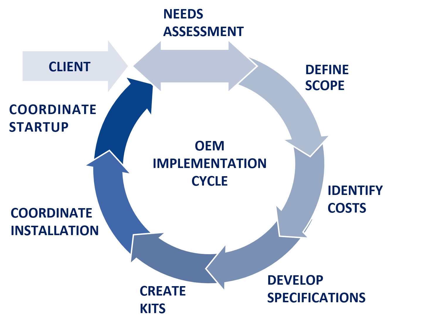 VIS Implementation Cycle