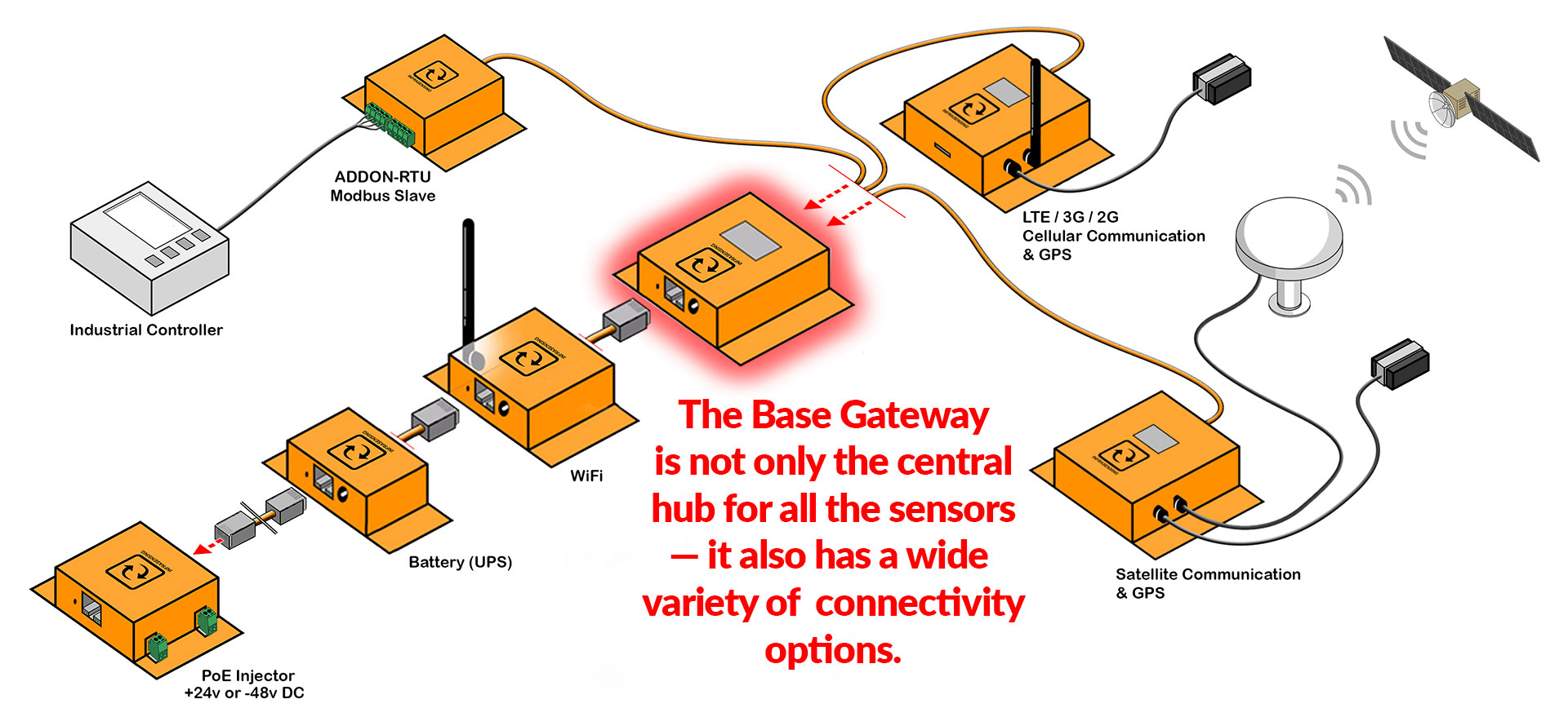 Base Gateway Connectivity